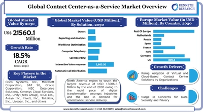 世界のサービスとしてのコンタクトセンター(C-CaaS)市場は、世界中のビジネス組織の増加を背景に成長