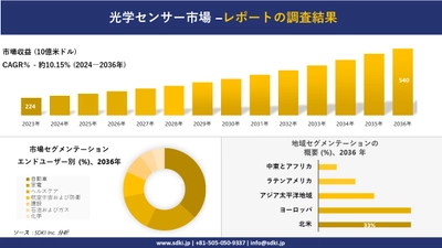 光学センサー市場の発展、傾向、需要、成長分析および予測2024ー2036年