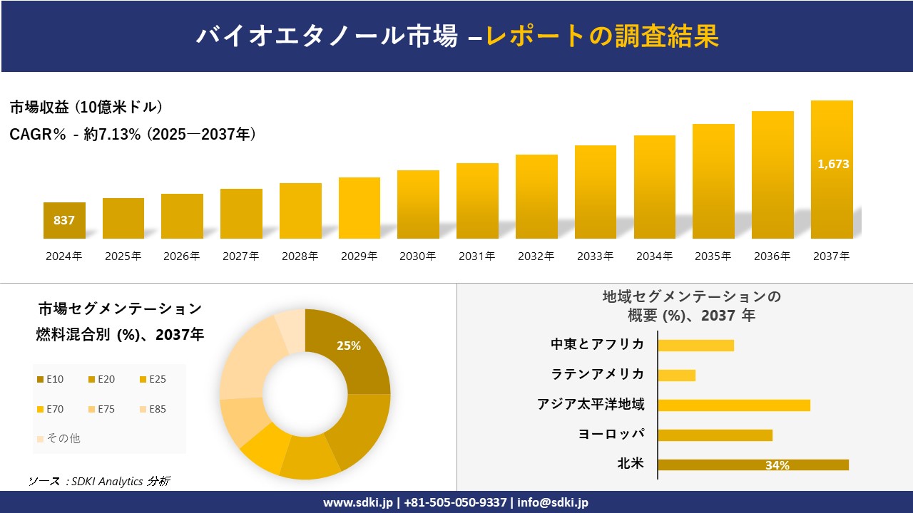 バイオエタノール市場の発展、傾向、需要、成長分析および予測