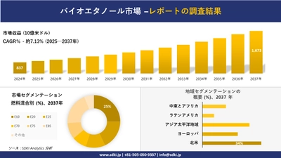 バイオエタノール市場の発展、傾向、需要、成長分析および予測2025－2037年