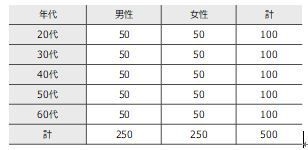 調査対象及びサンプル数