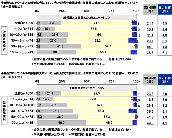 新型コロナウイルスの感染拡大によって、コミュニケーションにどのような影響が出ているか