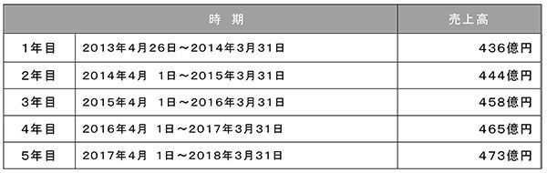 ご参考／「ショップ＆レストラン」の売上高推移（1）