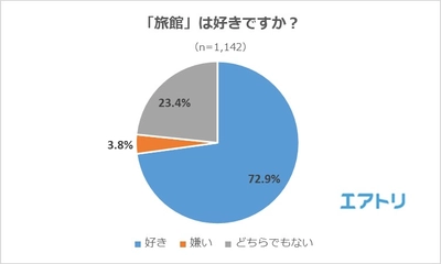 4人に3人が旅館でマナー違反に遭遇！ みんなが持って帰って良いのか迷いがちな“アメニティ”は 「フェイスタオル」「ランドリーバック」「メモ帳」「ボールペン」