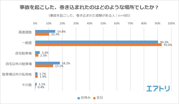 【図5】事故を起こした、巻き込まれたのはどのような場所でしたか？