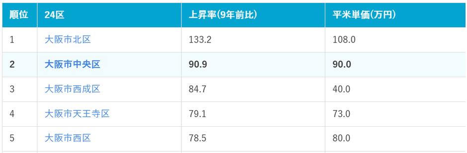 表2：大阪市24区価格上昇率ランキング上位5位