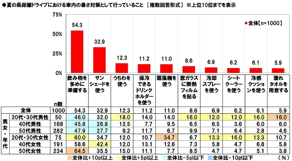 夏の長距離ドライブにおける車内の暑さ対策として行っていること
