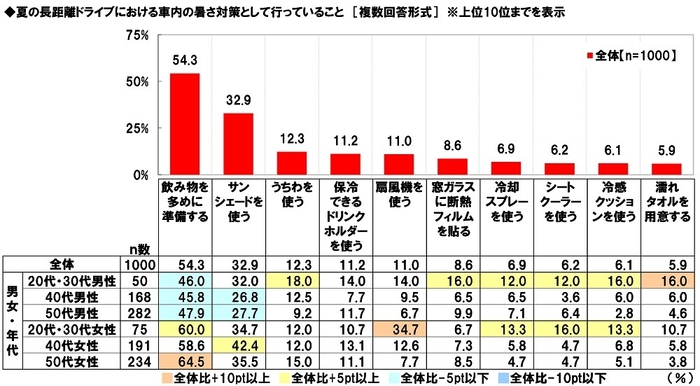 夏の長距離ドライブにおける車内の暑さ対策として行っていること