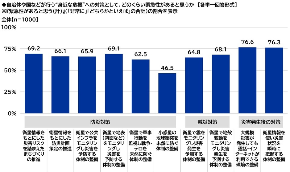 災害の対策について緊急性があると思うか