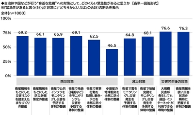 災害の対策について緊急性があると思うか
