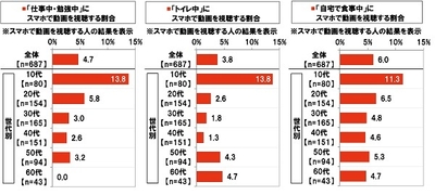 スマホで動画を視聴する場面（シーン別）
