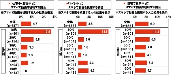 スマホで動画を視聴する場面（シーン別）