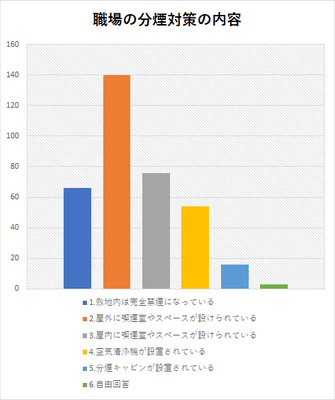 職場における分煙対策の内容