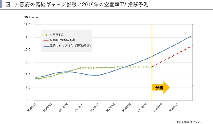 大阪府空室率TVI予測