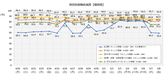 接触低減度【福岡県】
