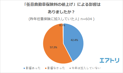 約8割の人が 高い と感じている任意自動車保険料 保険料の安い車種への変更 を検討している人は5割超え Newscast
