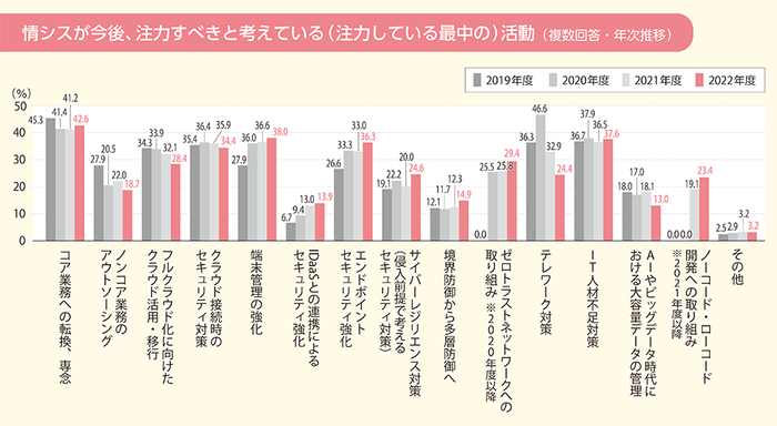 情シスが今後、注力すべきと考えている(注力している最中の)活動