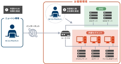 ペネトレーションテストサービスを7月17日提供開始　 ～サイバー攻撃の耐性を高めるセキュリティテスト、 疑似攻撃でリスク評価～