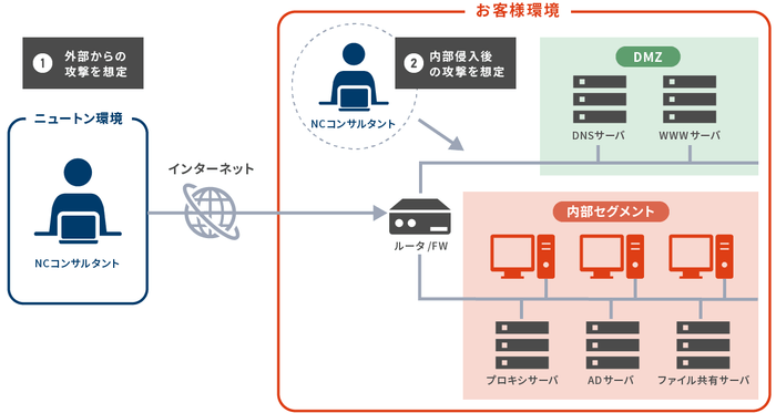 ペネトレーションテストサービスのイメージ