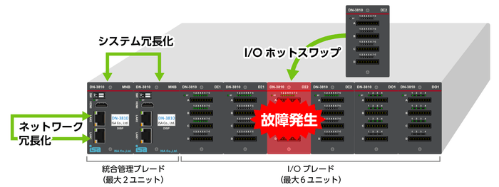 DN-3810BSシリーズ システム冗長化と故障発生イメージ