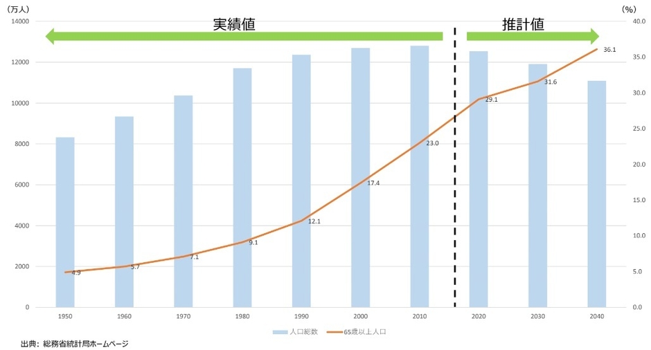 年齢別人口および65歳以上の割合推移