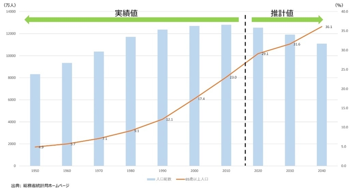 年齢別人口および65歳以上の割合推移