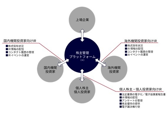 株主管理プラットフォーム