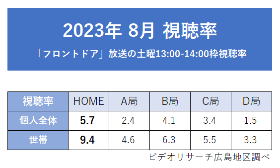 広島ホームテレビ「フロントドア」8月 月間視聴率 同時間帯１位を獲得