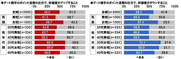 デート相手のポイント活用の仕方と好感度