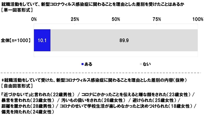 就職活動をしていて、新型コロナウィルス感染症に関わることを理由とした差別を受けたことはあるか