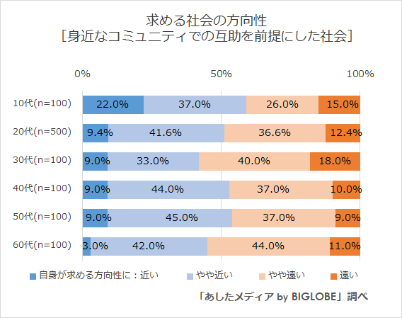 身近なコミュニティでの互助を前提にした社会