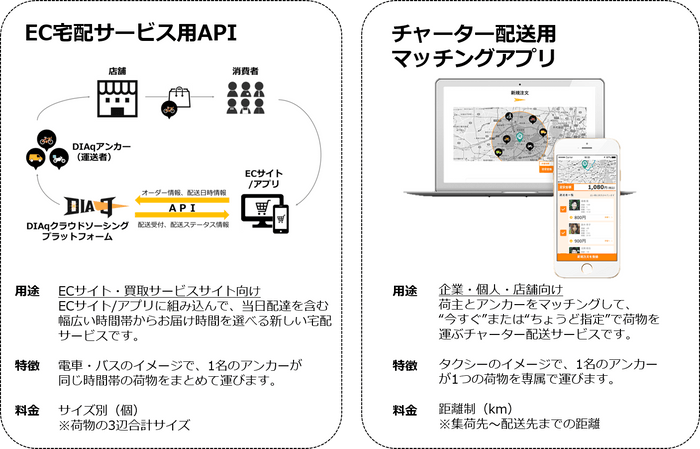 (図1)今回提供するEC宅配サービス用APIと既存アプリの違い