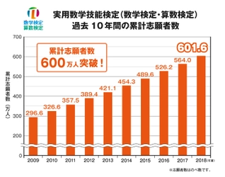 「数学検定」「算数検定」 累計志願者数が600万人突破！