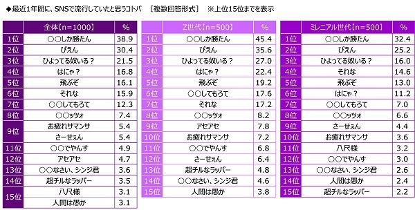 最近1年間に、SNSで流行していたと思うコトバ