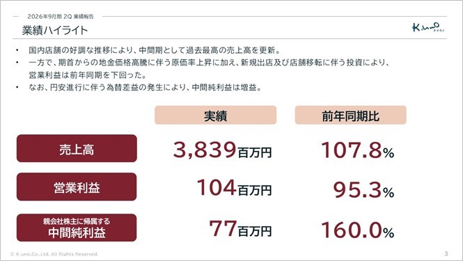【株式会社ケイ・ウノ】
2026年9月期第２四半期の決算を発表