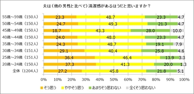 夫は清潔感があるほうだと思いますか？