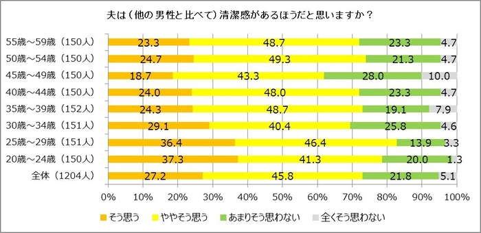 夫は清潔感があるほうだと思いますか？