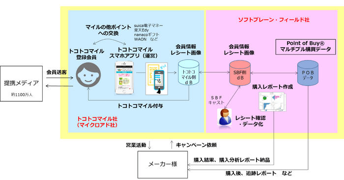 5_トコトコマイル_マイクロアドｘソフトブレーンフィールド