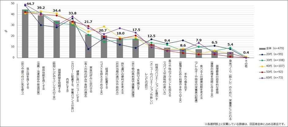 【図4】お弁当を作る際に、工夫していること(複数回答・n=479) ※「お弁当は作らない」と回答した人を除いてお聞きしています。