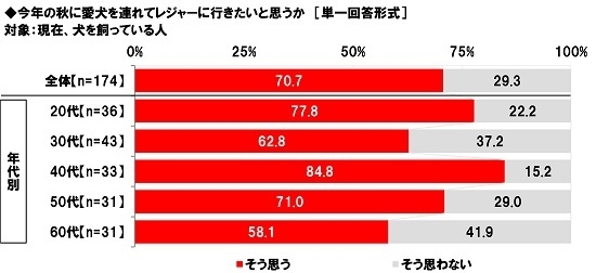 今年の秋に愛犬を連れてレジャーに行きたいと思うか