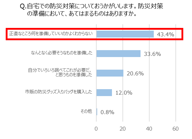 Q. 防災対策の準備において、あてはまるものはありますか