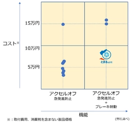 後付け可能な踏み間違い対策『とまるんデス』のコストダウン実現　 2022年1月下旬以降提供を開始