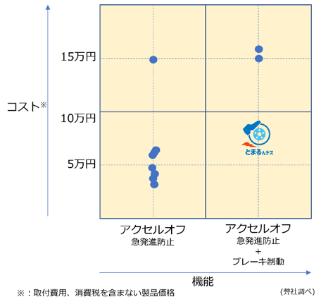 踏み間違い対策製品調べ