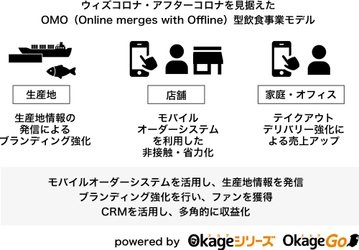 農業・漁業との積極的な連携でユニークな居酒屋を経営する 株式会社ゲイトが、ウィズコロナ・アフターコロナを見据えた 次世代型の飲食事業を創造するために、Okageシリーズを採用！