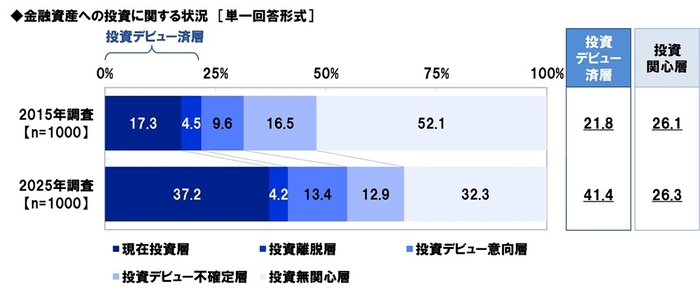 投資状況(2015年比較)