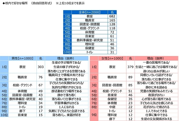 校内で好きな場所