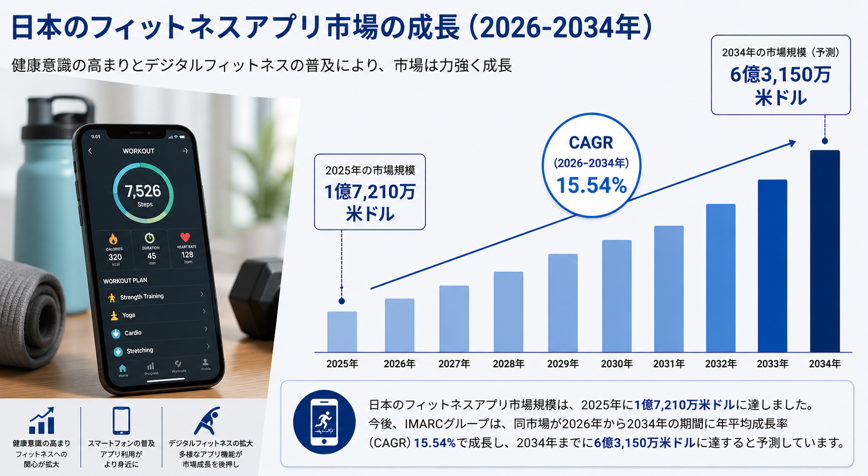 日本のフィットネスアプリ市場、デジタルフィットネスと健康管理機能の普及により2034年に6億3,150万米ドルへ達する見通し