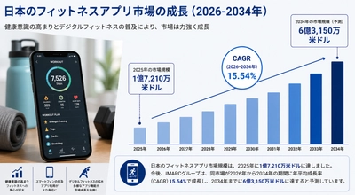 日本のフィットネスアプリ市場、デジタルフィットネスと健康管理機能の普及により2034年に6億3,150万米ドルへ達する見通し