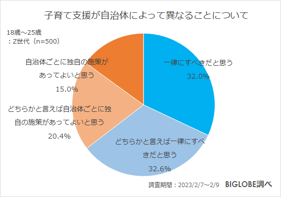 子育て支援が自治体によって異なることについて
