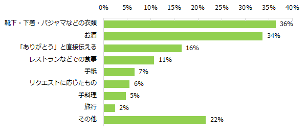 今年の父の日に贈るプレゼントについて教えてください。（複数回答可）